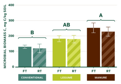 Graphique comparant la biomasse microbienne pour les cultures conventionnelles, de légumineuses et de fumier