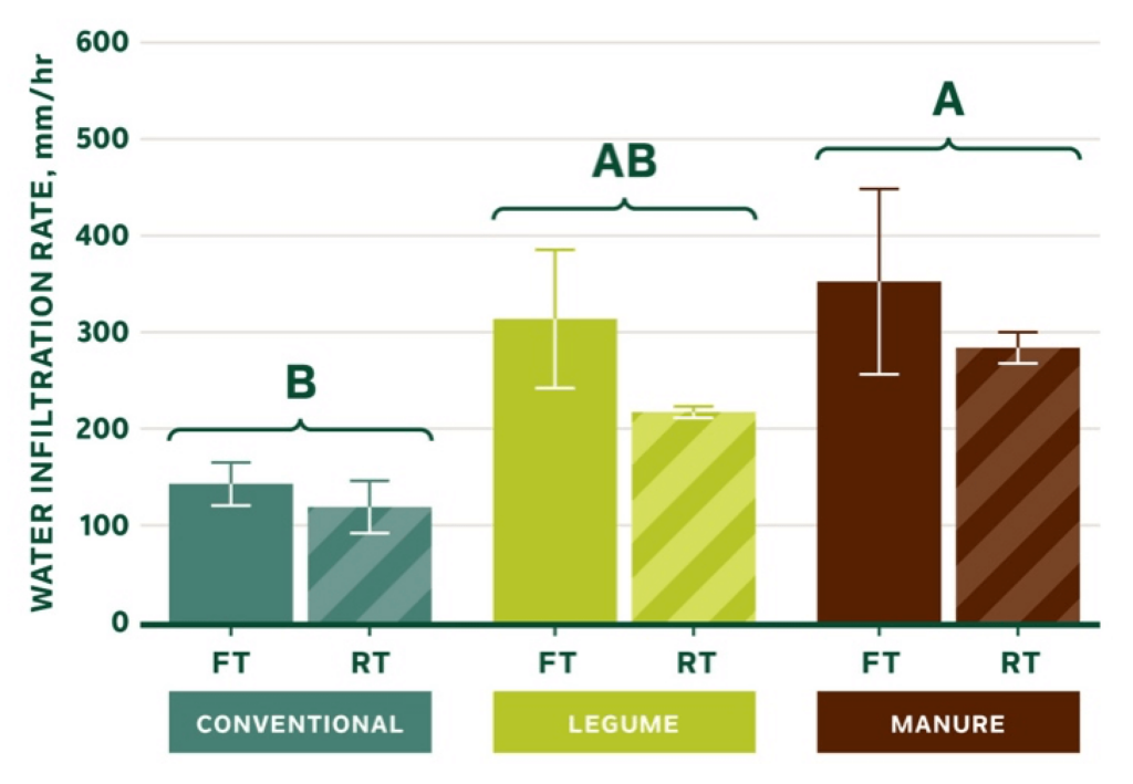 Graphique comparant le taux d'infiltration d'eau pour les cultures conventionnelles, de légumineuses et de fumier